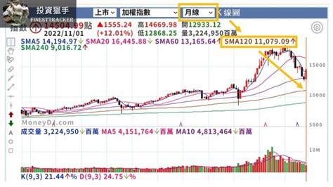 10年線位置|年線實戰應用：掌握市場趨勢，提升投資勝率